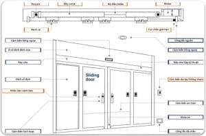 Cấu trúc của bộ cửa trượt tự động